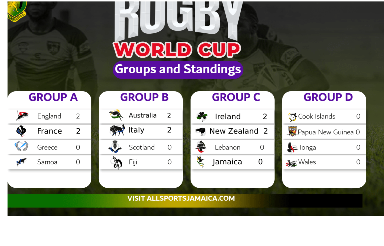 Rugby League World Cup England 2021/22 Results Update After Day Three All Sports Jamaica